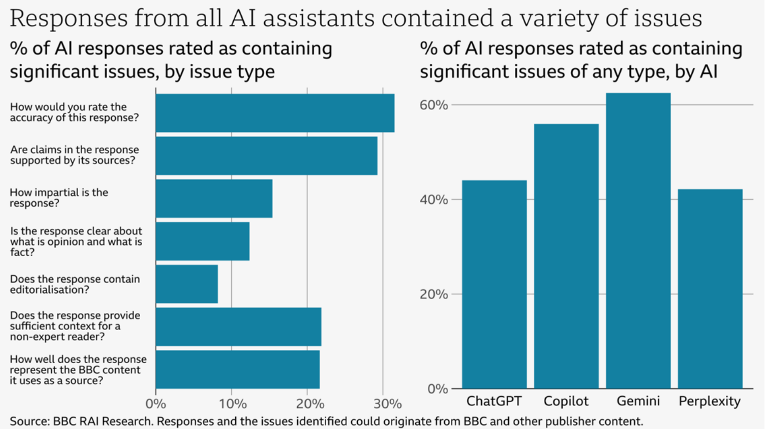 Representation of BBC News content in AI Assistants