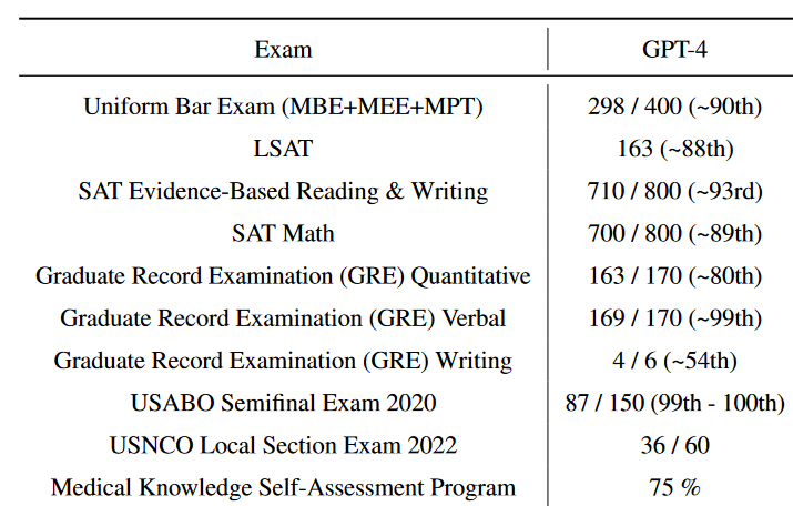 GPT-4 Technical Paper, OpenAI - arXiv